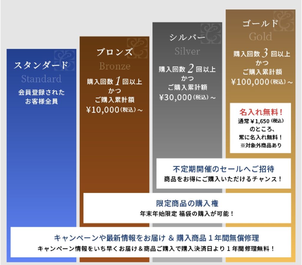キプリスの会員ステータス4段階(スタンダード・ブロンズ・シルバー・ゴールド)