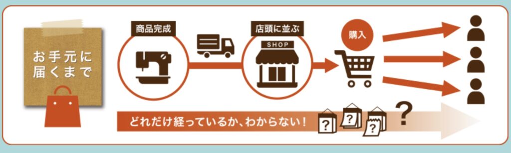 革製品が商品完成から手元に届くまでの流れ